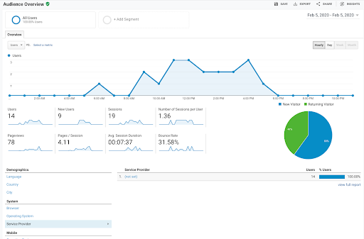 Ahref SEO insights