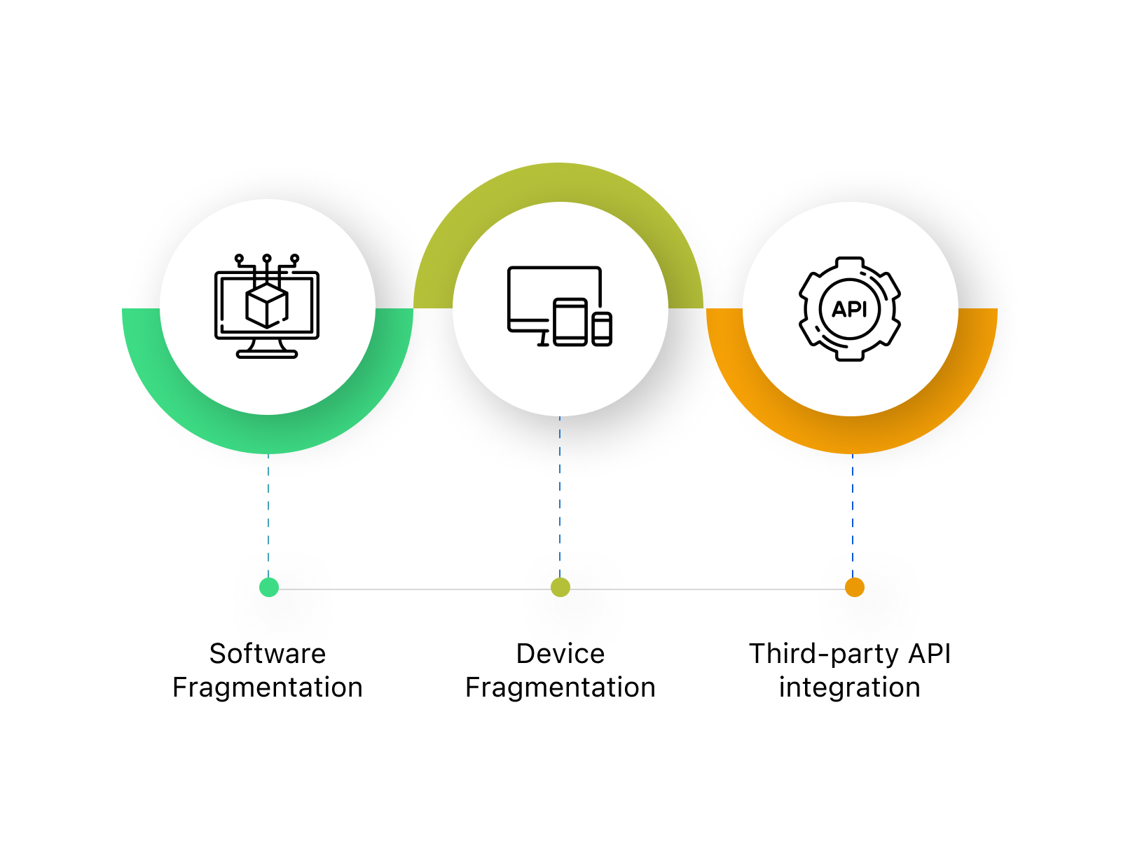 Android app development services: Challenges