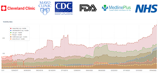 Health org site visibility