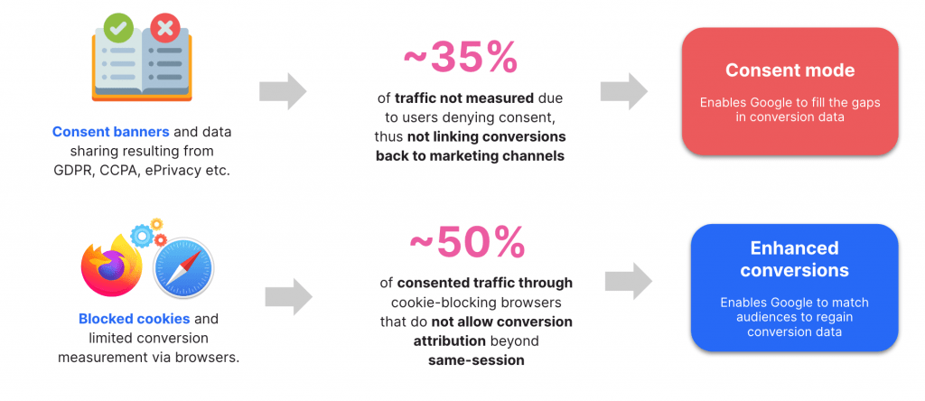 diagram showing consent mode and enhanced conversions workflow