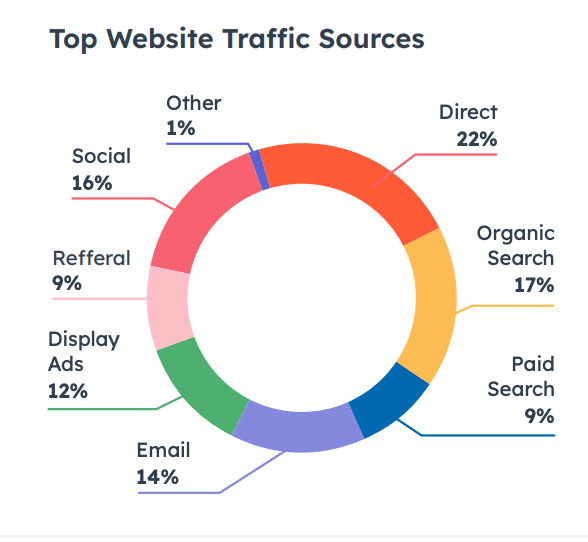 Screenshot of Top Website Traffic Sources