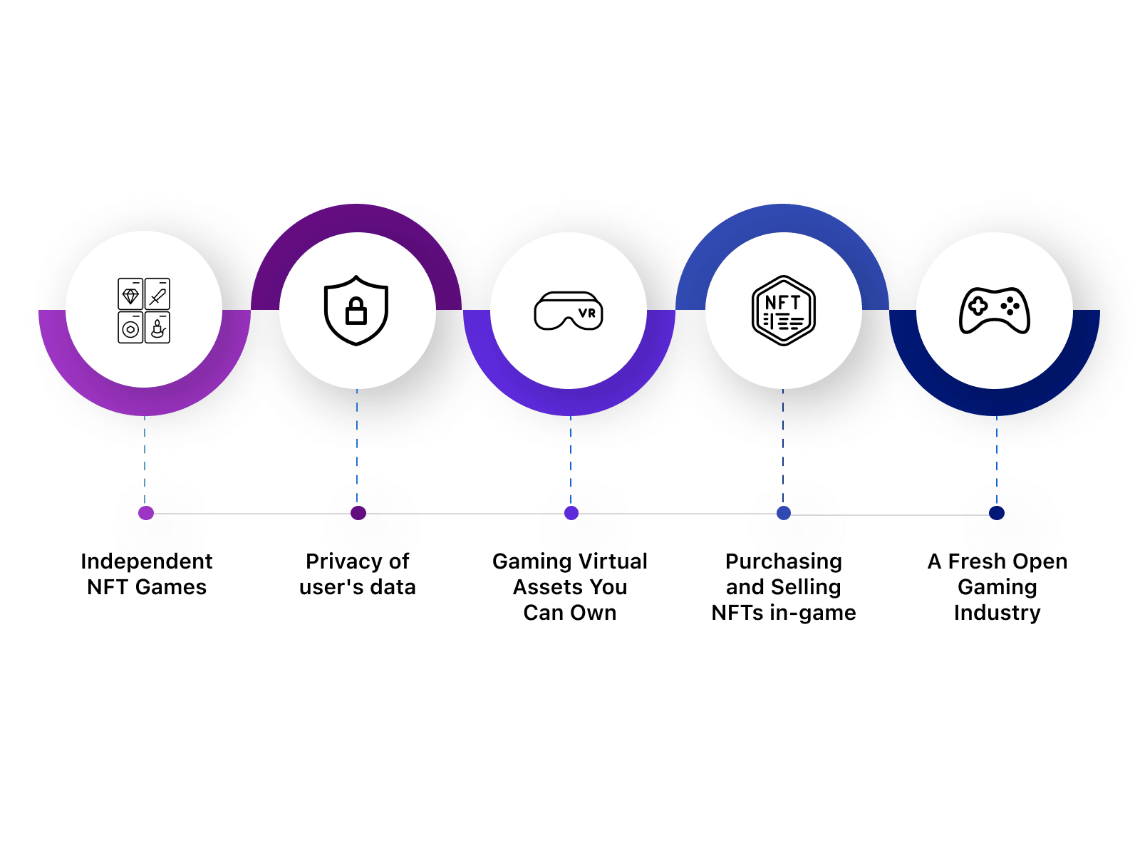 NFT gaming: 5 ways it is changing gaming industry