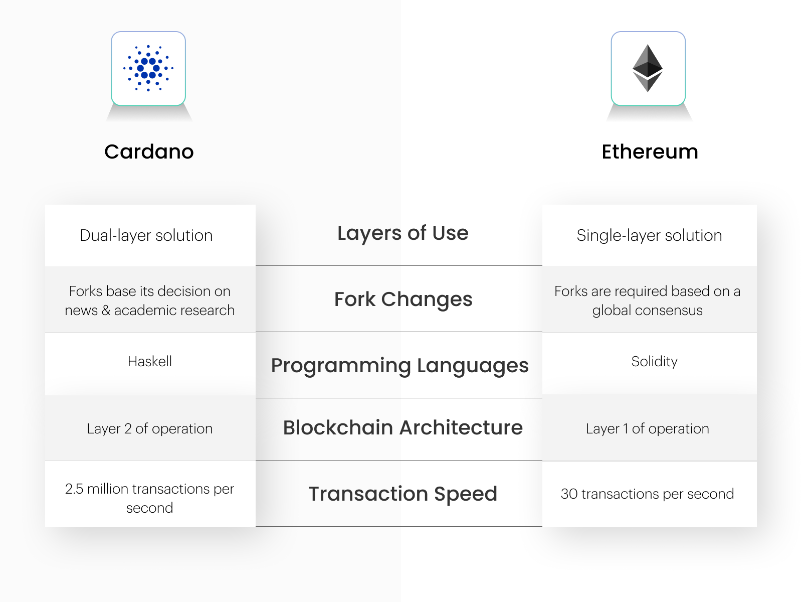 Cardano vs Ethereum: Key Differences