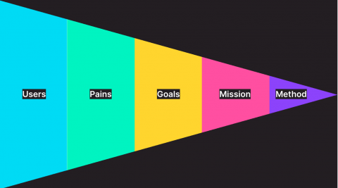 funnel of users mindset and mission leading into the method