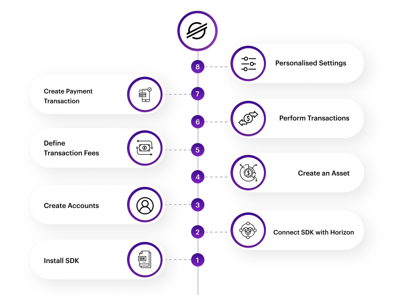 Build Stellar App: Steps