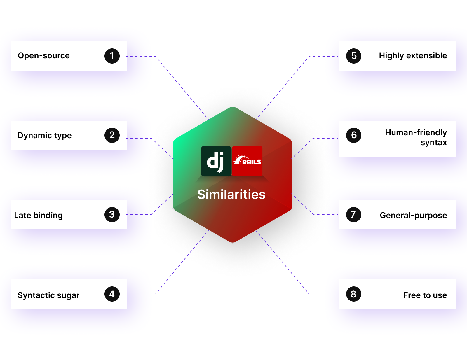 rails vs django: similarities