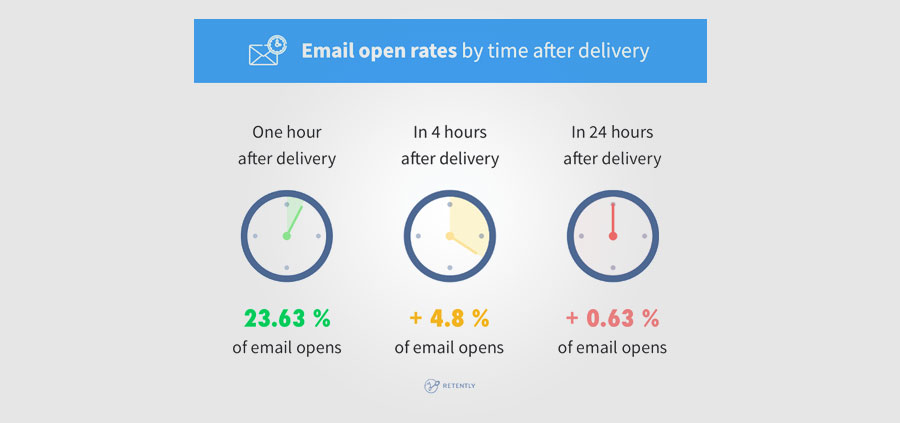 Email Communication Rate 