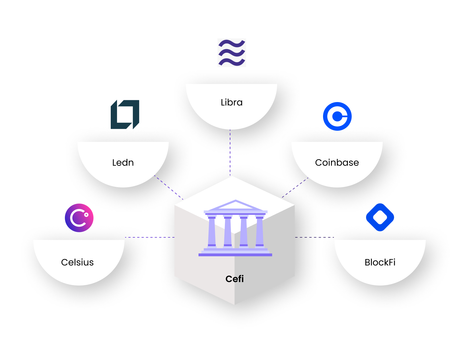 CeFi examples