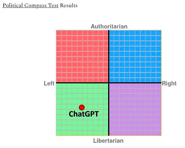 Graphy of ChatGPT political compass test results -- left-wing leaning