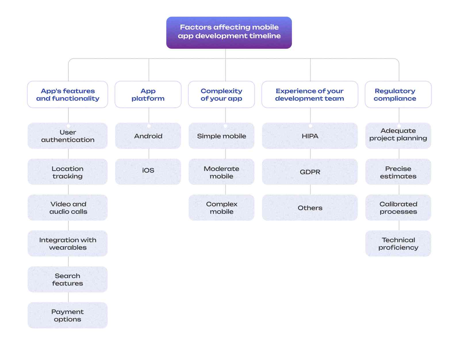 factors influencing app development timeline