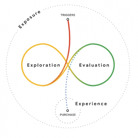 messy middle funnel - showing exploration and evaluation in the middle with triggers and purchase outside of the middle and experience plus exposure surrounding