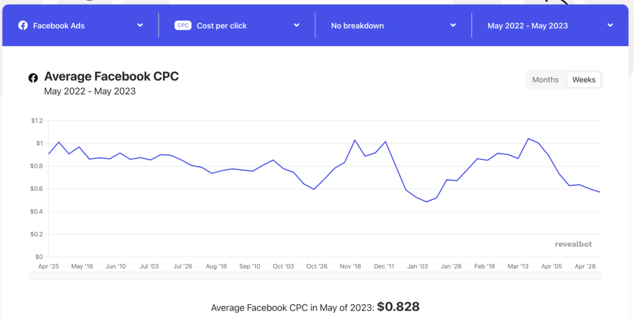 Average Facebook CPC in May of 2023