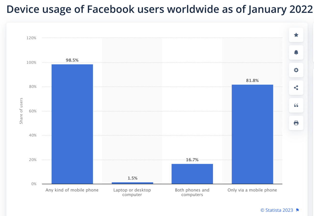Facebook device usage