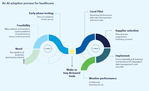 an AI adoption process for healthcare