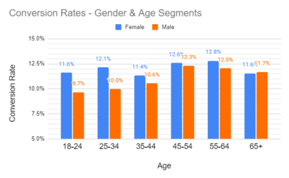 Conversion rates split into gender and age segments