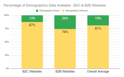 Demographic data available on B2B vs B2C websites