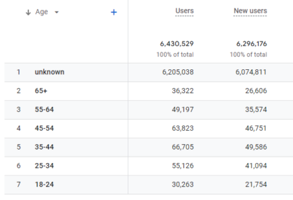 number of users in each demographic