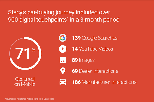 car buying journey example