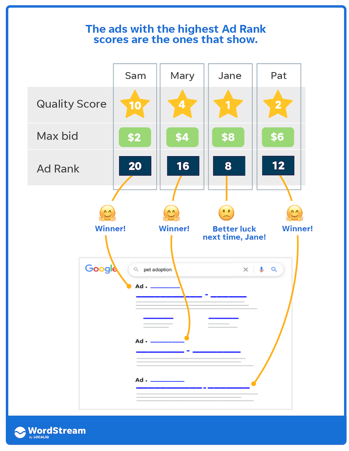 how does google ads work - ad rank and serp