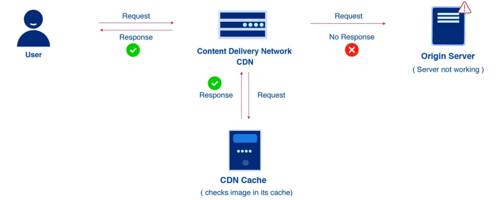 CDN