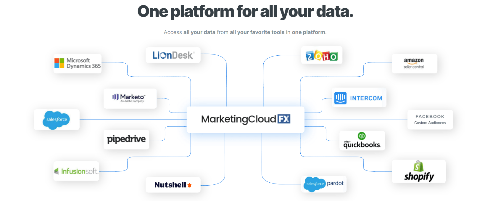 marketing cloud fx data integration capabilities screenshot