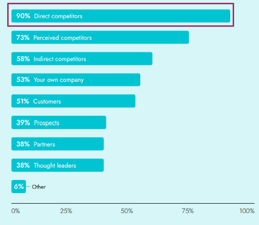 90% of competitive intelligence leaders say they collect intel for their competitive analysis from direct competitors.