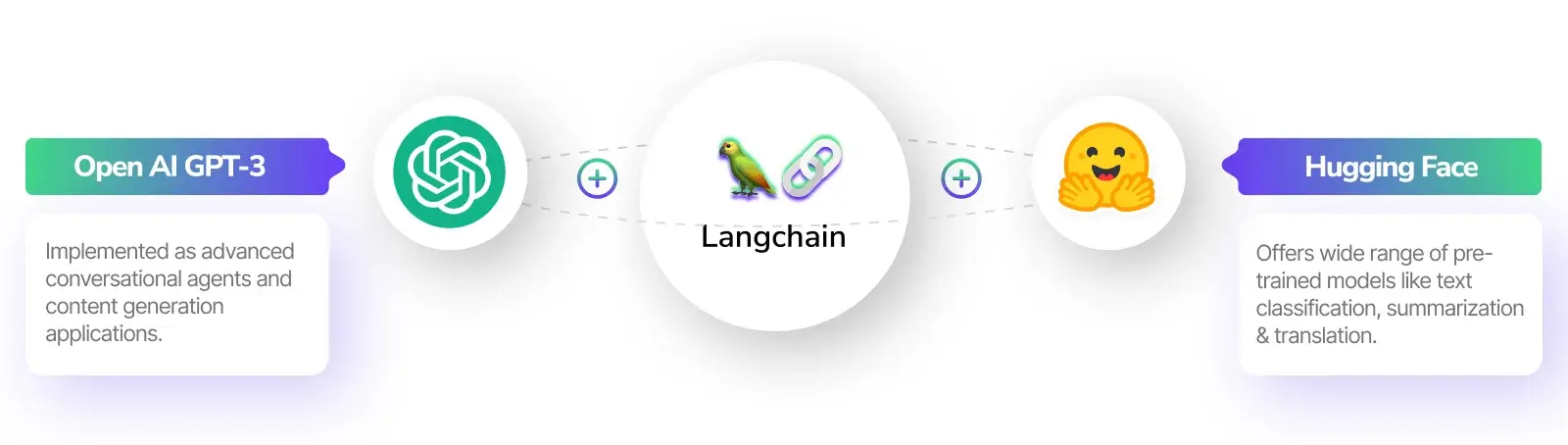 Hugging Face Hub and OpenAI GPT-3 Integration