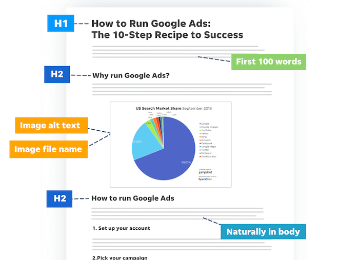 Search Engine Optimization Practices