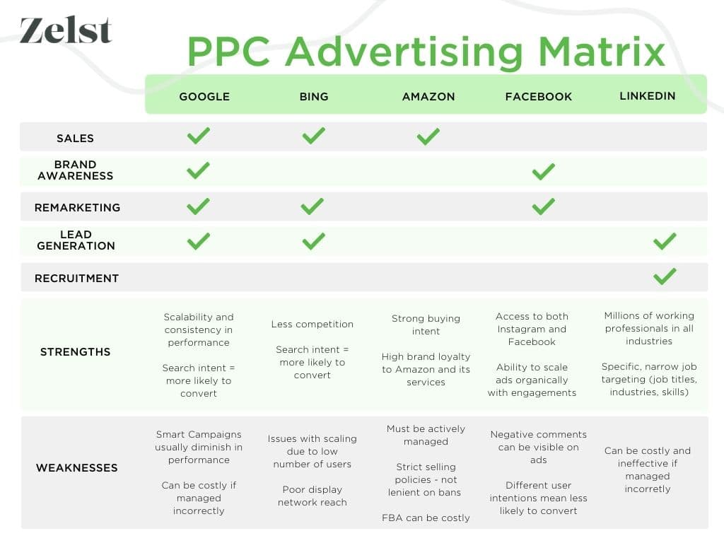What Are the Best PPC Platforms for Your Business?