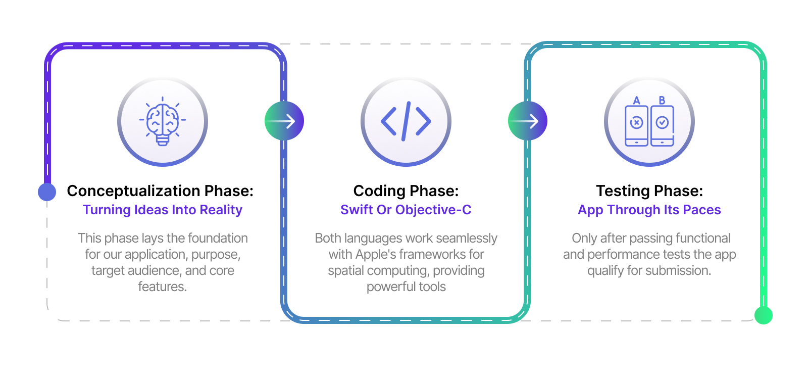 Process Involved in Developing Applications Using vision OS