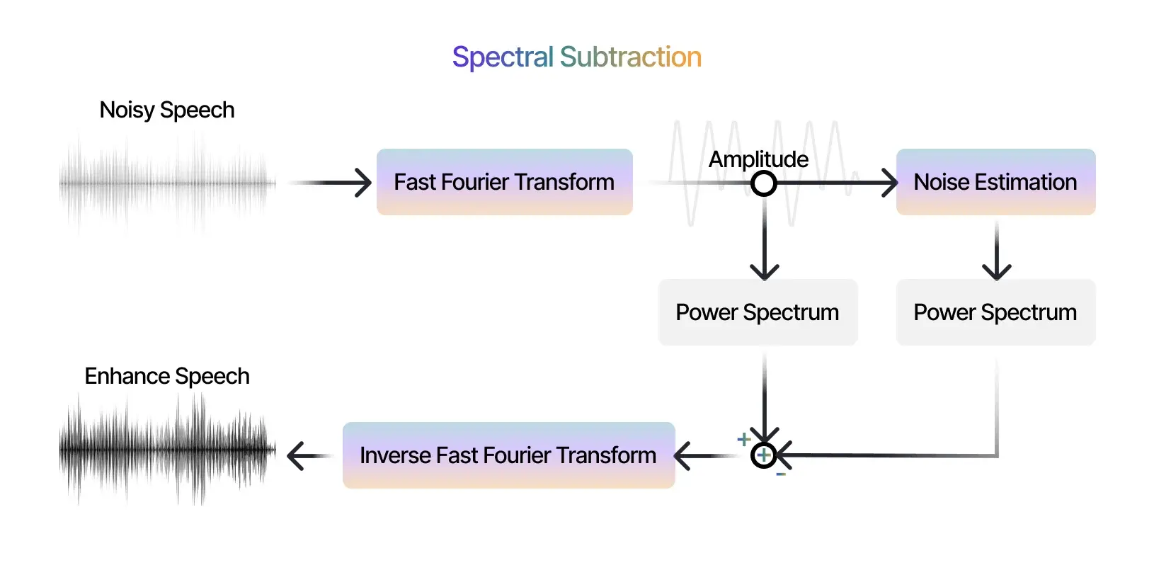 AudioLDM- Techniques to Utilize Noisy Captions Effectively