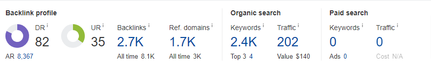 Ahrefs Stats