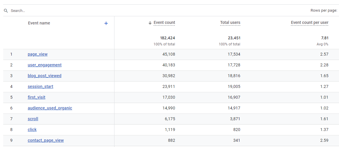 number of event interactions