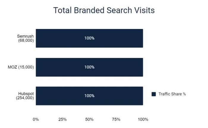 Total branded search visits from Semrush, Moz, and Hubspot.