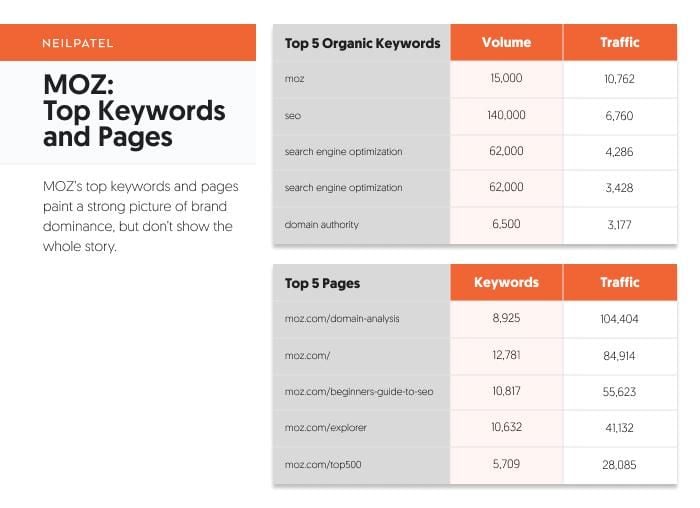 Moz: top keywords and pages.