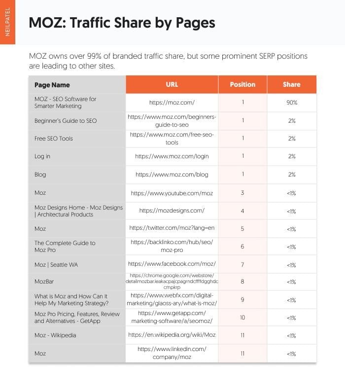 Moz: traffic share by pages.