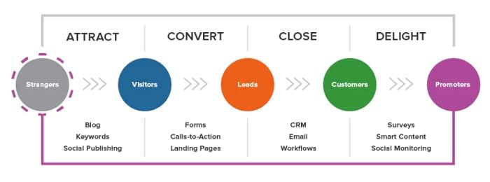 Inbound marketing strategies chart go-to-market strategy