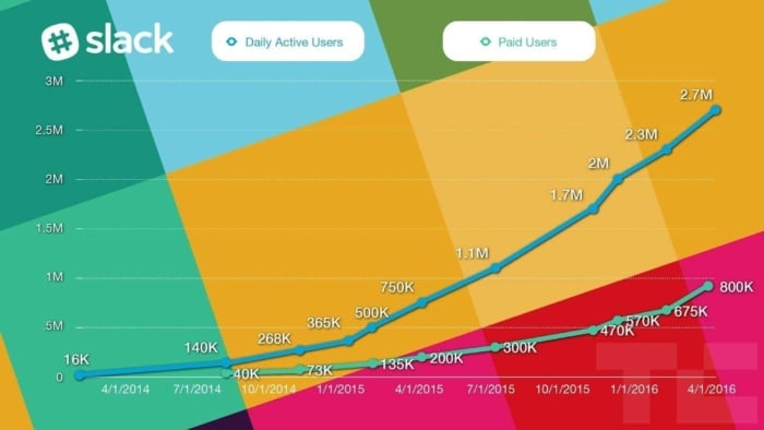 Slack stats chart go to market strategy