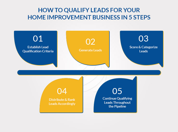 Qualified Leads For Home Improvement 
