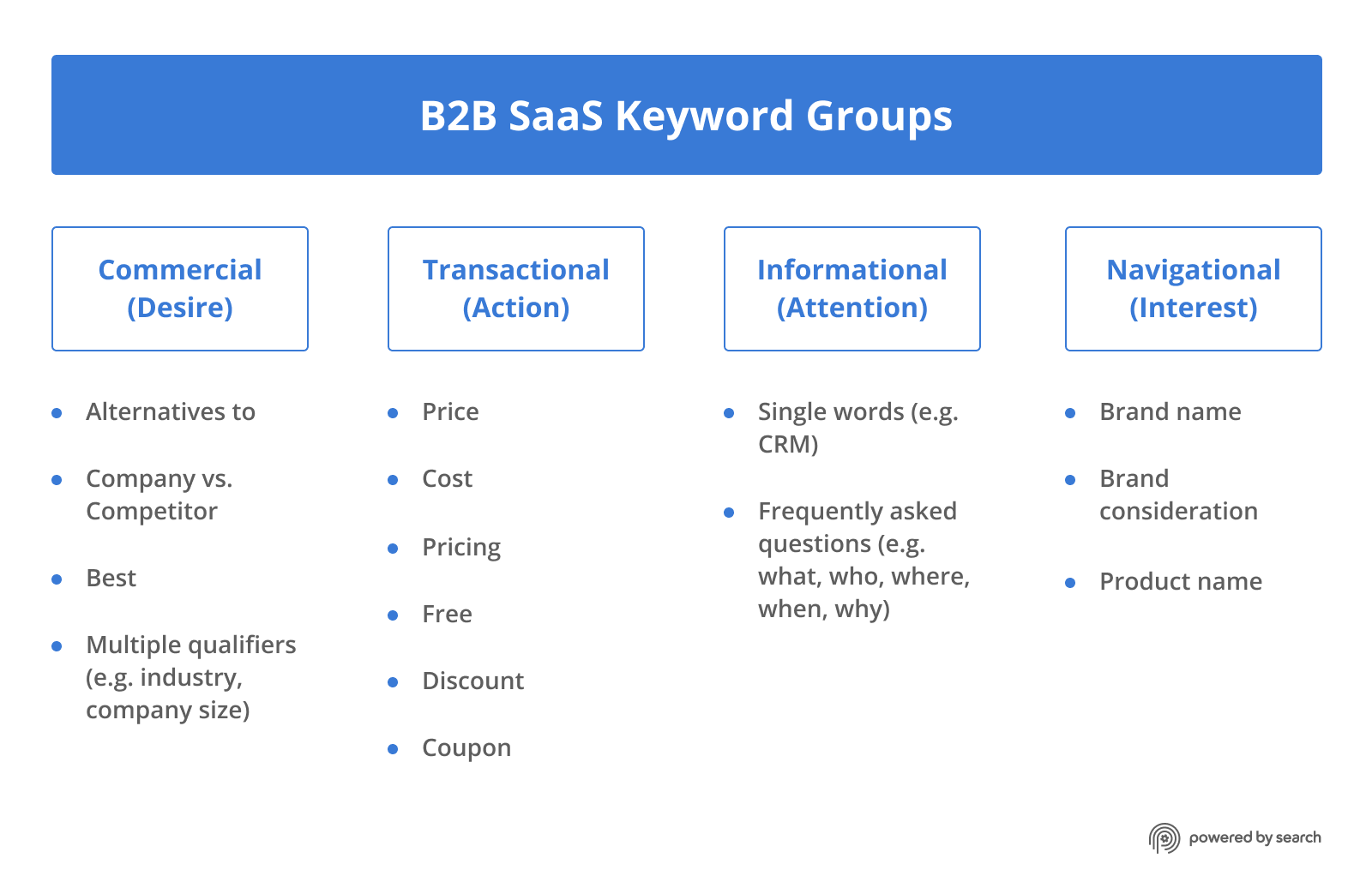 b2b saas keyword groups