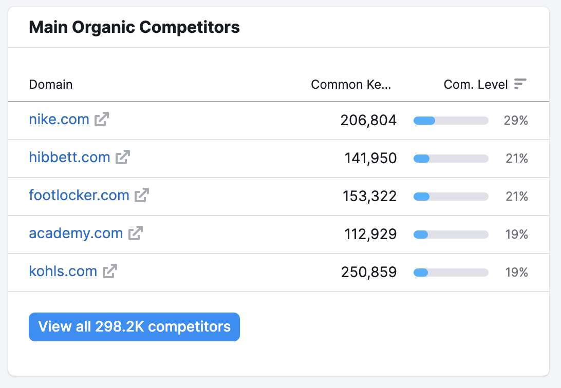 Main Competitors section in Semrush tool