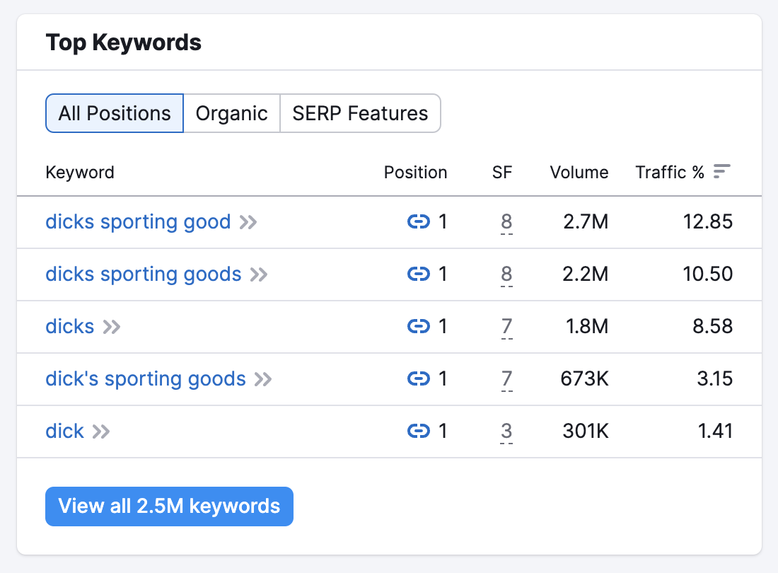 Top Keywords section in Semrush tool