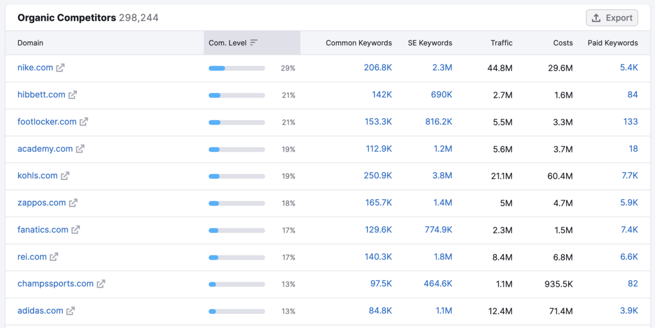 Organic Competitors section in Semrush tool