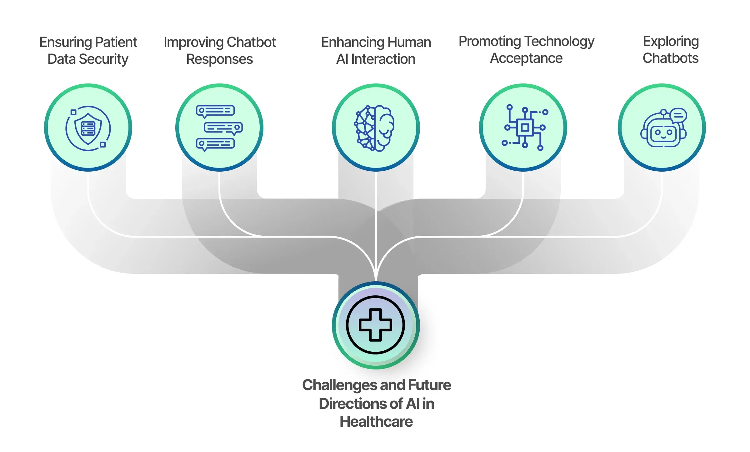 Challenges and Future Directions for Chatbots in healthcare