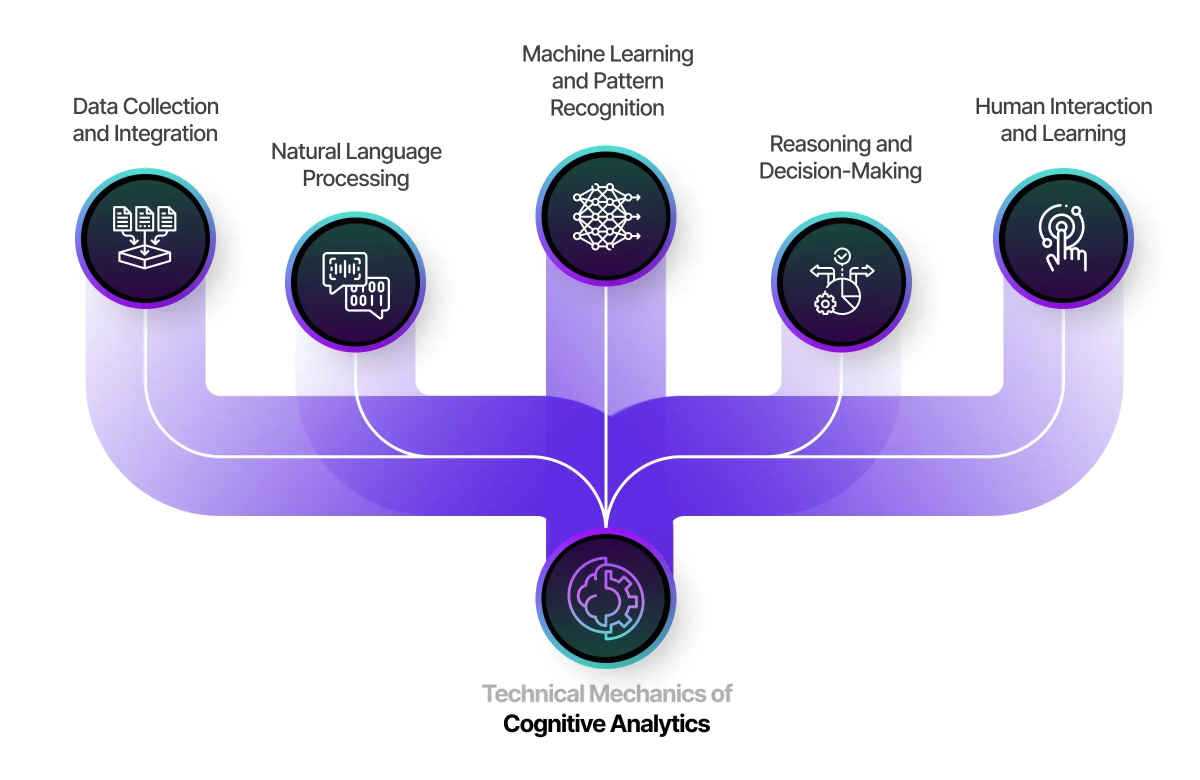 Mechanics of Cognitive analytics
