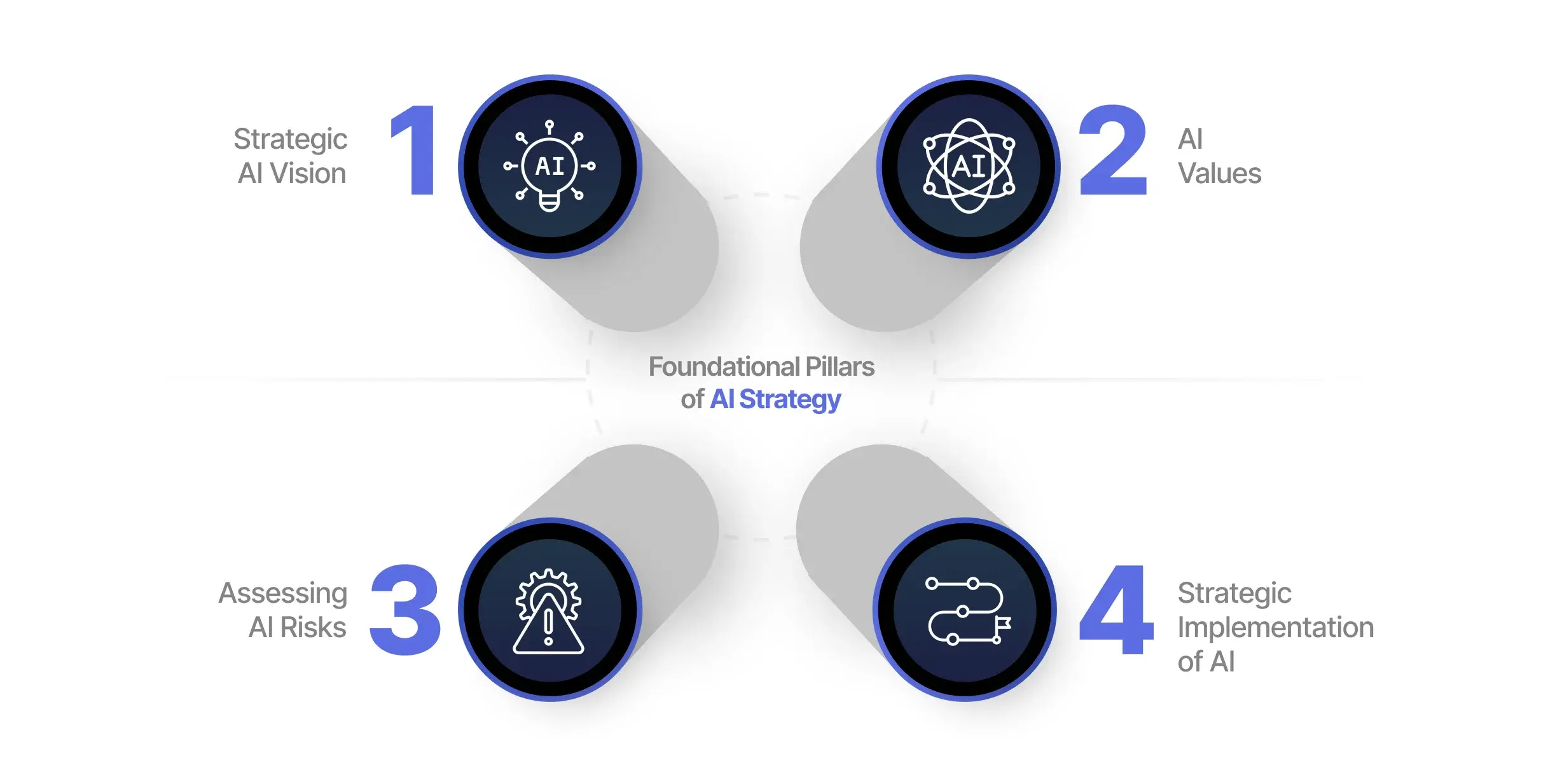 Foundational Pillars of AI Strategy