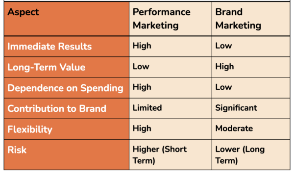 Table of Pros and Cons of Performance Marketing vs. Brand Marketing