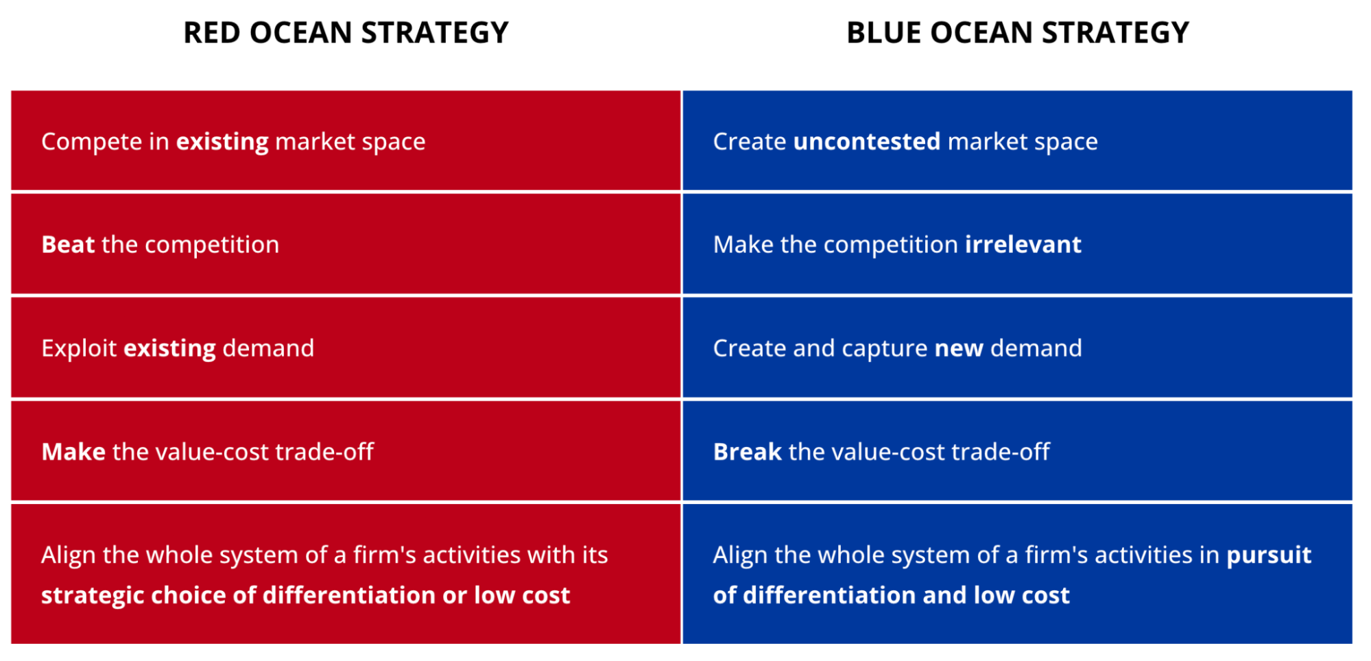Chart comparing blue ocean strategy vs red ocean strategy