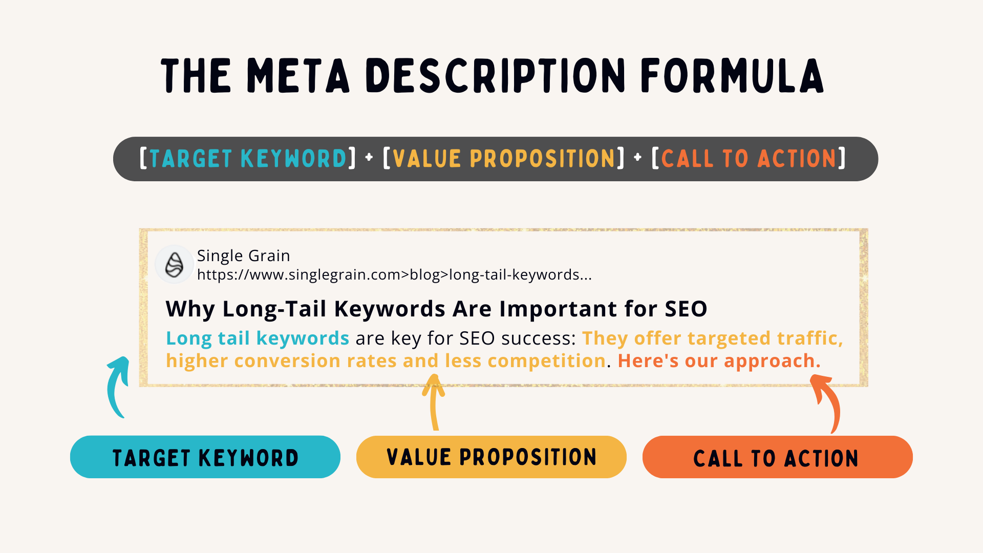 Meta Descriptions Formula