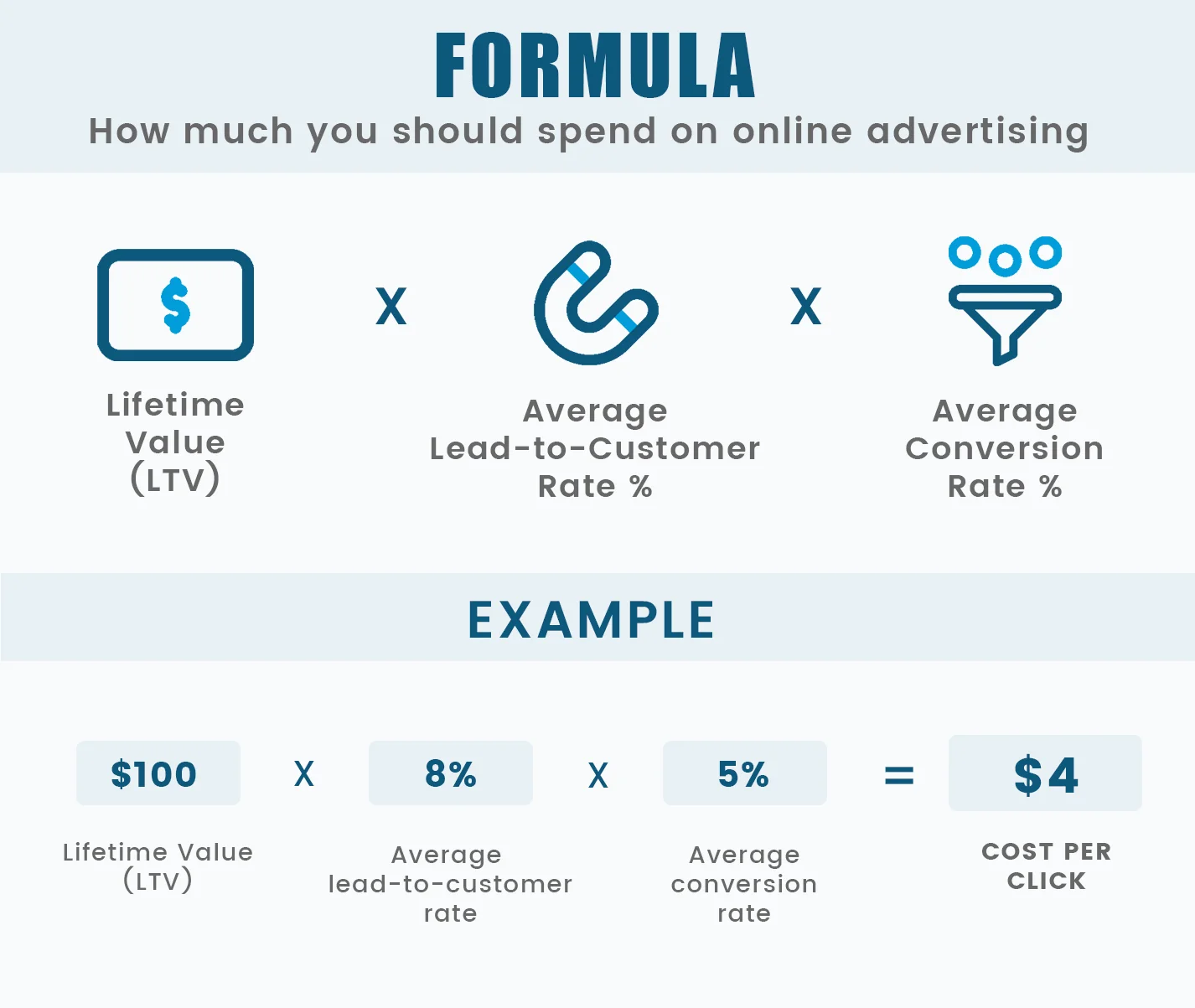 Types of online advertising.